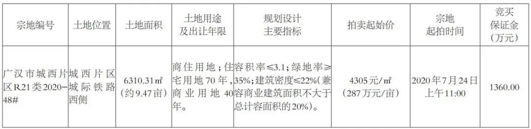 广汉城西片区推出一宗商住用地，起拍价287万元/亩