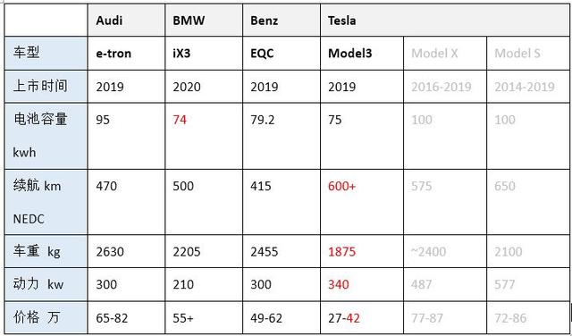 Model 3月销1.5万辆，国内No.1！为什么BBA造不出Tesla？