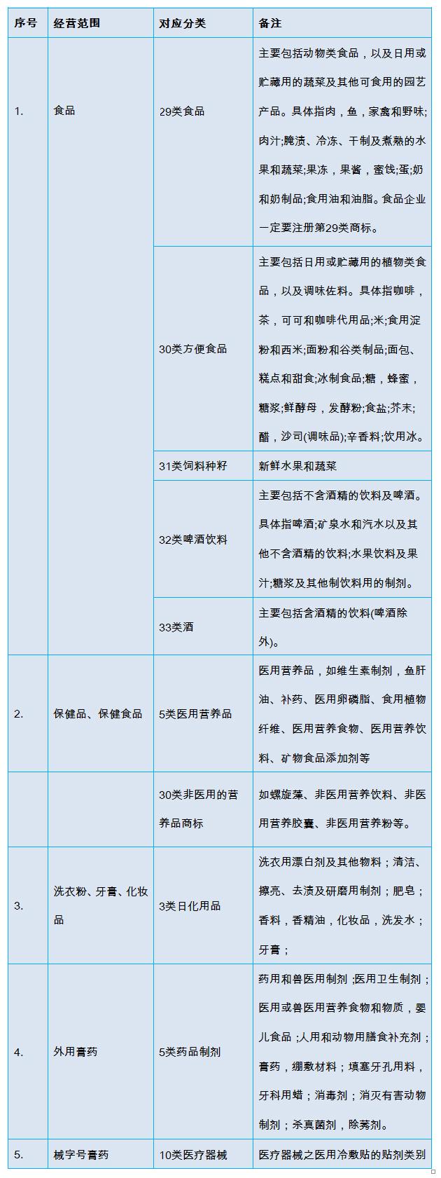 食品，保健品，日化用品等商品需要注冊幾類(lèi)商標？