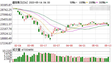 新冠将与人类长期共存！负利率没戏，美股三天狂泻1000点