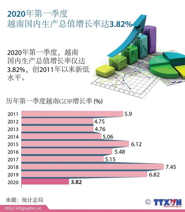 图表新闻：2011-2020年第一季度越南GDP增长图