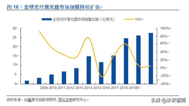 光纤激光器行业深度报告：价格战加速行业发展，垂直整合强者恒强
