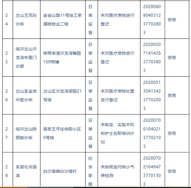 警告！临沂这些医院、诊所被查处