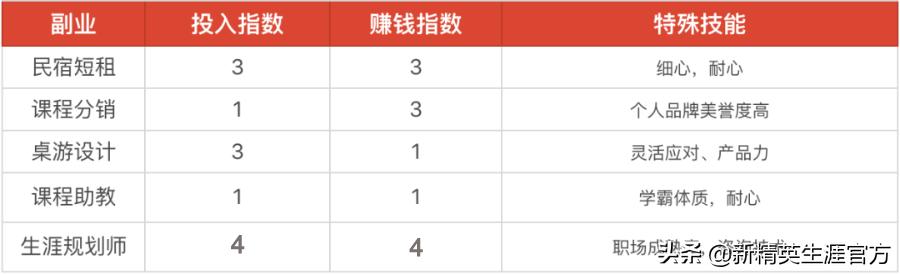 2019年向你推荐5个好玩又赚钱的副业