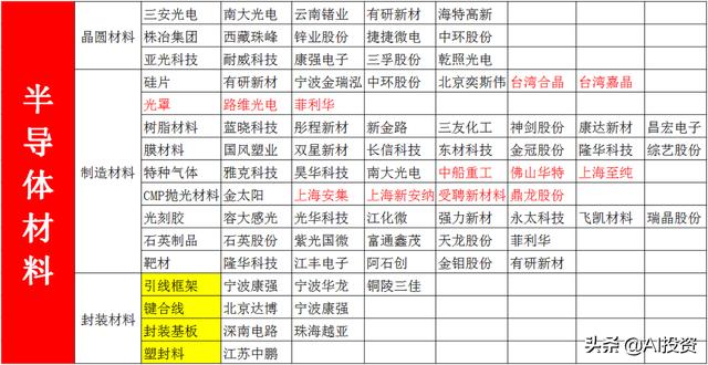 高科技之新材料个股全梳理，广泛应用于半导体、汽车及军工等领域