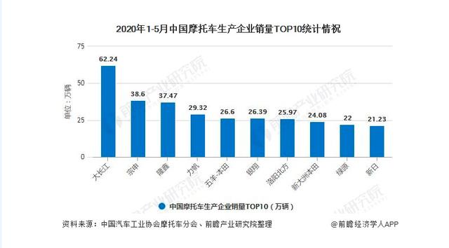 摩托车市场不断萎缩，为何摩企数量却年年在增加？