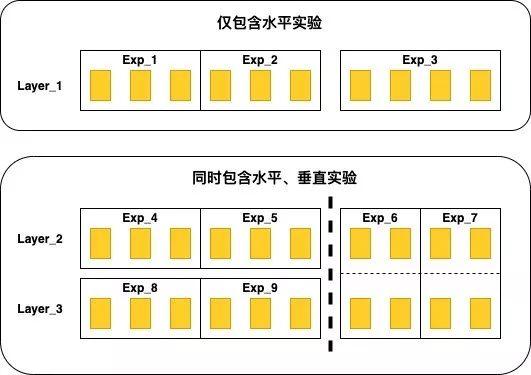美团点评效果广告实验配置平台的设计与实现