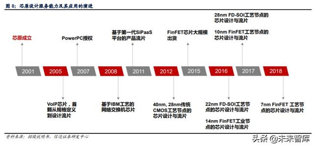 芯原股份深度解析：万物智联，芯火燎原
