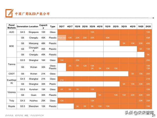 5G手机全景图之显示屏专题报告