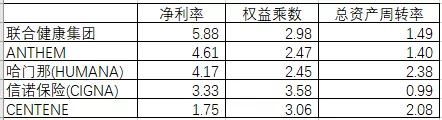 联合健康财务建模 全球健康险行业龙头是如何炼