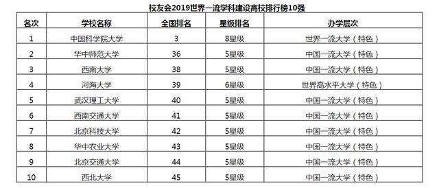 2019年中国双一流大学137所排名完整名单，未来报考可参考