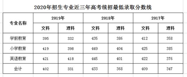 眉山市唯一一所省级示范高职院校，被誉为“见桥大学”