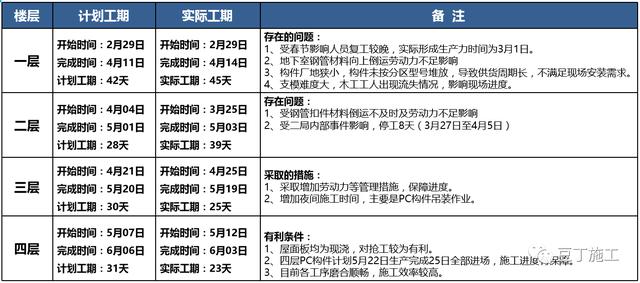 裝配式建筑和傳統施工方法有啥不同？萬達裝配式項目實例總結