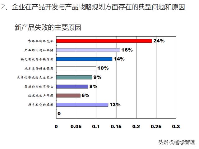 新产品开发及产品战略规划，个人归档资料分享121页ppt