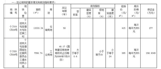 连续2月流拍后，个旧市终于卖出2宗土地，收入844万