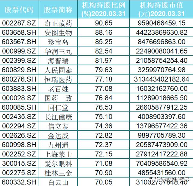 医药板块走强！机构青睐的这18只医药股，将是下半年的潜力之一