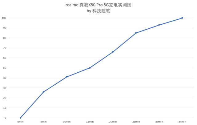 realme X50 Pro体验评测：想和你“交朋友”的水桶机