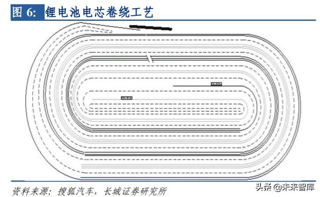 锂电中段设备行业报告：寡头竞争格局，关注不同技术路线的影响