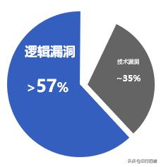 看看有哪些 Web 攻擊技術(shù)