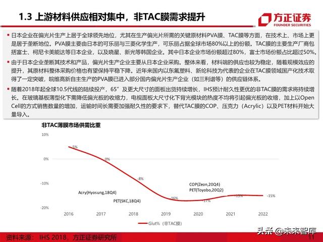 显示面板行业专题报告之偏光片产业深度研究