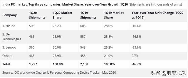 IDC发布印度PC市场统计，整体出货量降幅超16%，联想同比下降明显