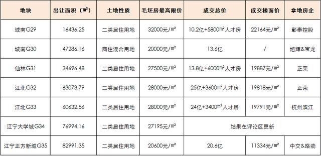 南京首批双限地块开卖：正荣囊获两幅宅地，滨江、彰泰首进南京