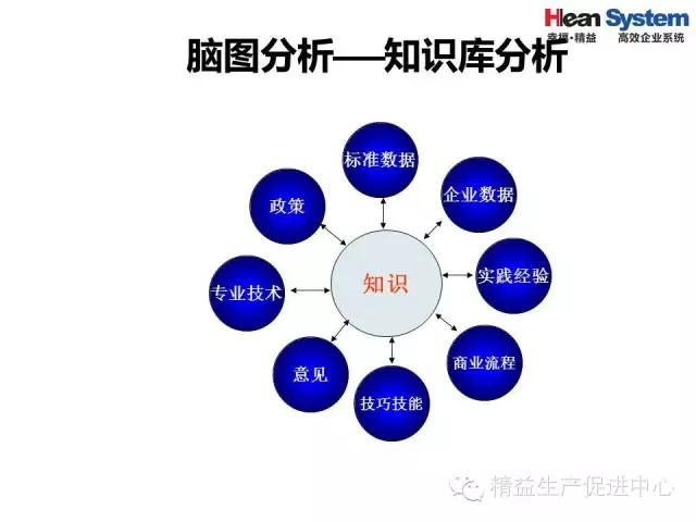 「精益学堂」精益老师常用方法和工具（一）