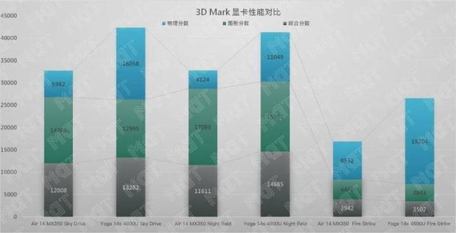 轻薄本最强锐龙 4800U 表现如何？Yoga 14s 详细评测