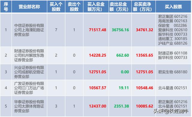 7.29龙虎榜：机构低吸医药股，游资打板这只券商股