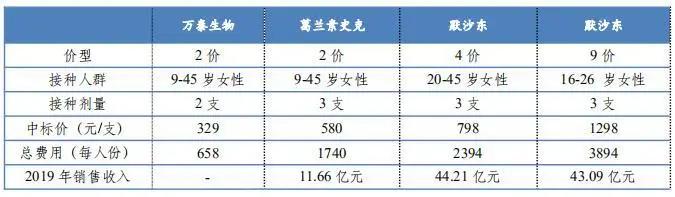 万泰生物（603392）：国产唯一获批HPV疫苗企业的