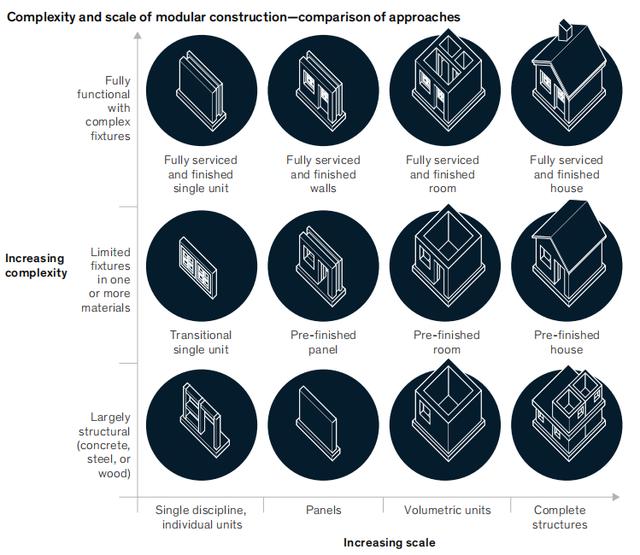 麦肯锡预测：模块化建筑将是建筑行业下一个重大转变的时机