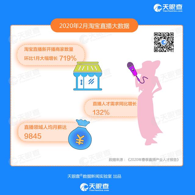 电商主播正式工种称谓为直播销售员：天眼查数据显示我国近一半的网红企业成立于3年内