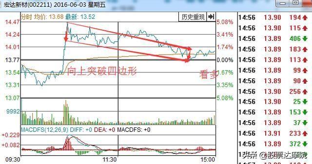 超短线交易精髓：分时图8大买卖技巧