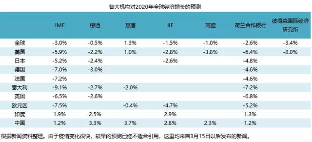 2020的经济走势，决定性因素是它