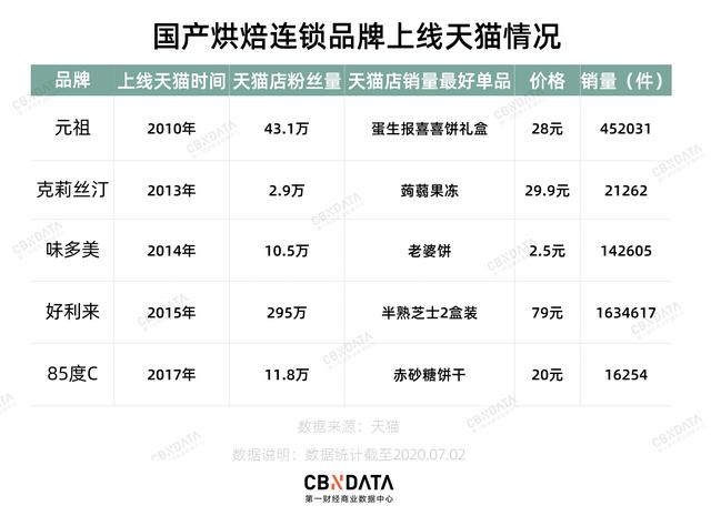 老板不务正业还泡女明星，这个烘焙品牌这次又攀上洋货了