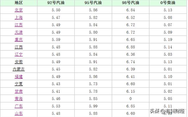 今日油价信息：油市、股市大跌！6月25日加油站