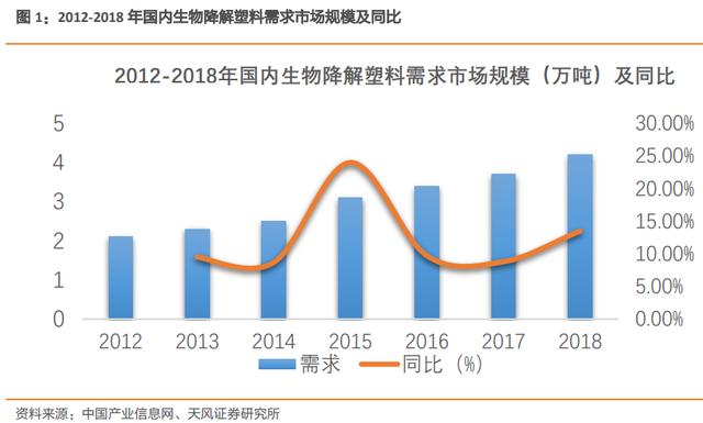 天风证券：可降解塑料是超级政策风口 未来5年行业需求增长36倍