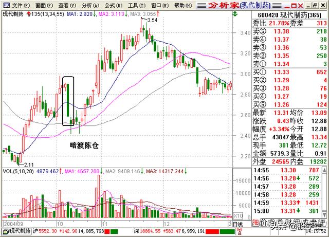 A股最全最经典的135均线买卖点技术战法图解锦集