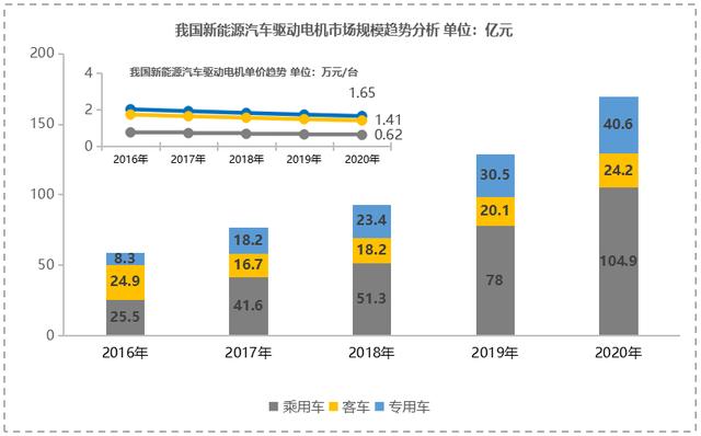 2020新能源汽車電機電控行業(yè)發(fā)展分析