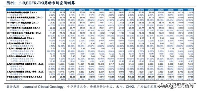 医药行业专题：第三代EGFR-TKI药物，第一大癌症造就百亿市场