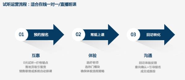 在线教育破局指南：跑通3种流量转化模型，100%规模化增长