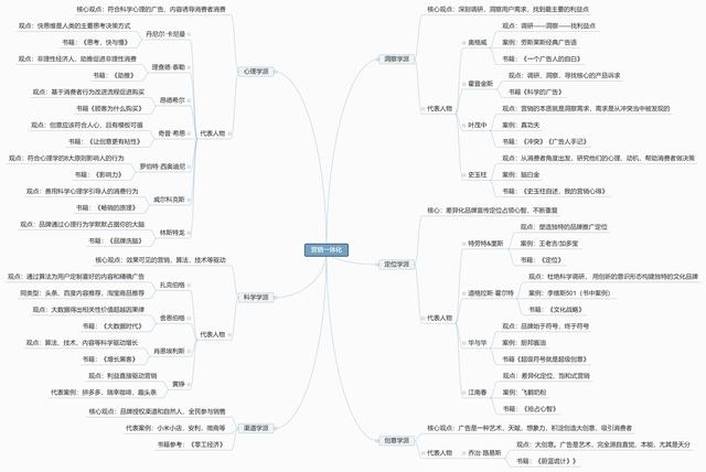 如何实现营销一体化——营销人转型必备路径