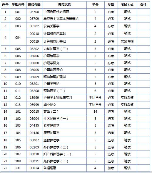 南方醫科大學2020年自學考試招生簡章