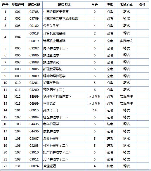 南方医科大学2020年自学考试招生简章