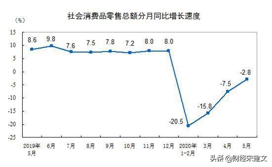 5月社会消费品零售总额同比降2.8%，说明了什么？