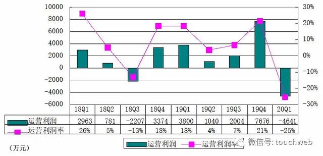 新氧Q1季报图解：营收1.8亿同比降11% 净亏3588万