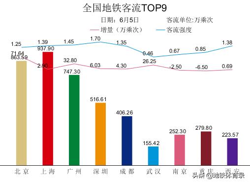 全国27城市地铁客流量排名（6月5日，周五） 多城