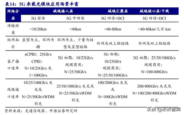 光模块行业深度报告：传输升级必需品带来估值溢价