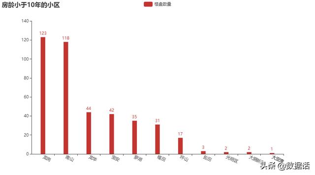 大数据告诉你：深圳究竟有多少老小区