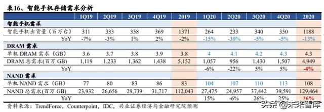 存储芯片行业深度研究：全面拆解存储行业，前瞻供求关系与景气